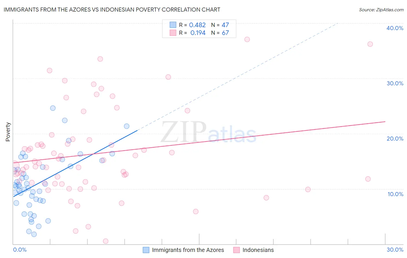 Immigrants from the Azores vs Indonesian Poverty