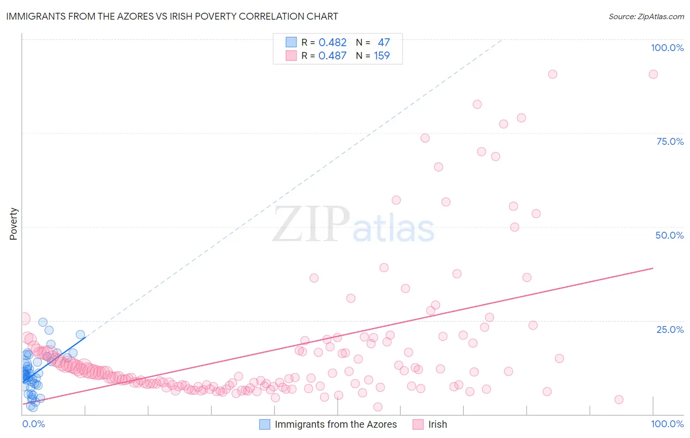 Immigrants from the Azores vs Irish Poverty