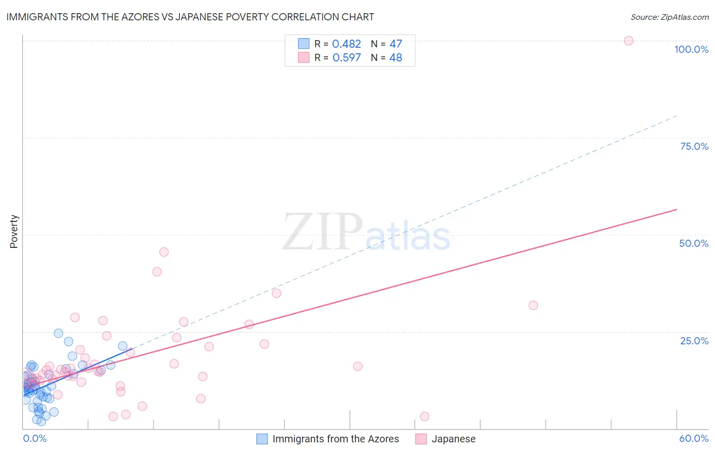 Immigrants from the Azores vs Japanese Poverty