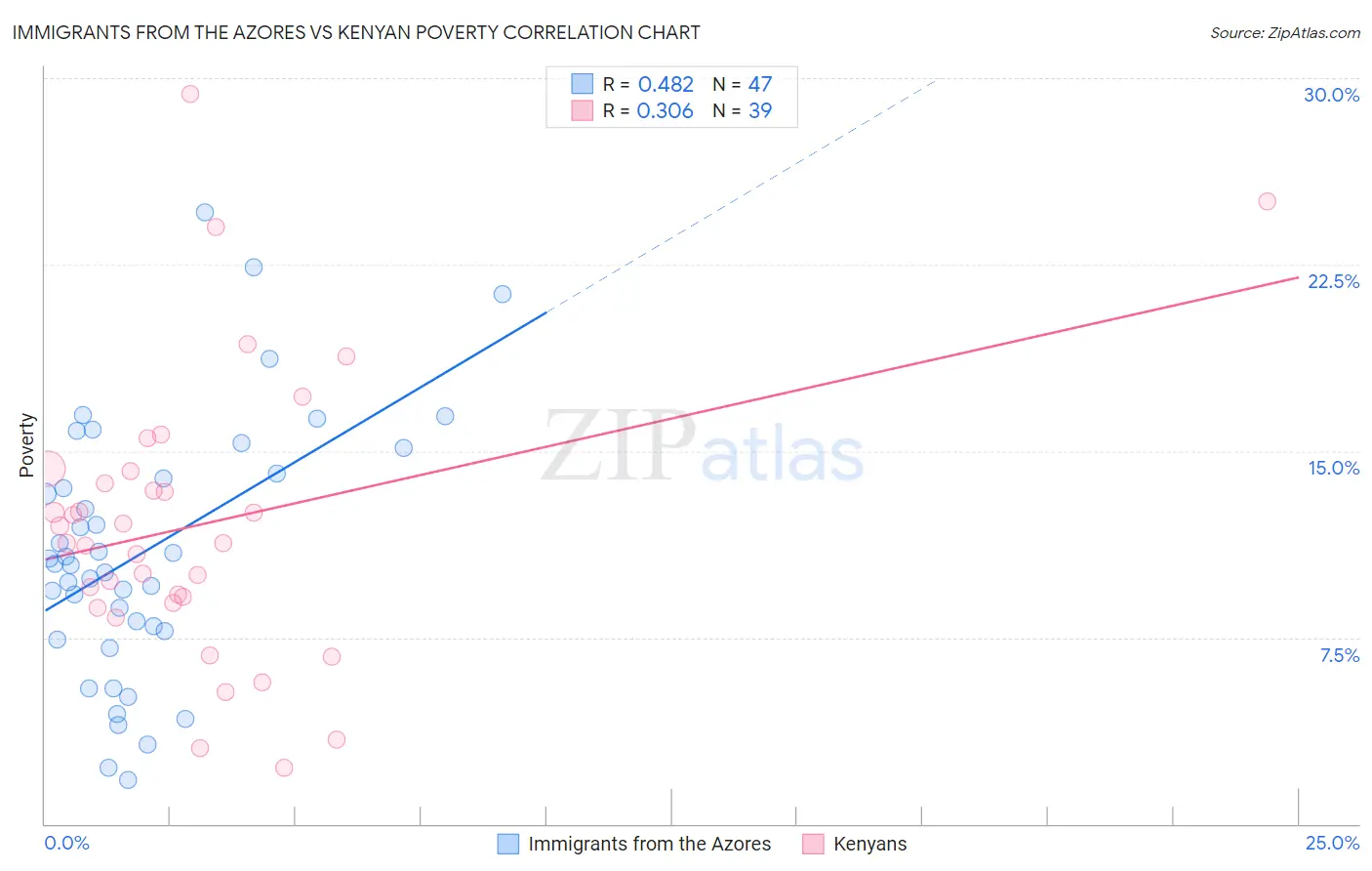 Immigrants from the Azores vs Kenyan Poverty