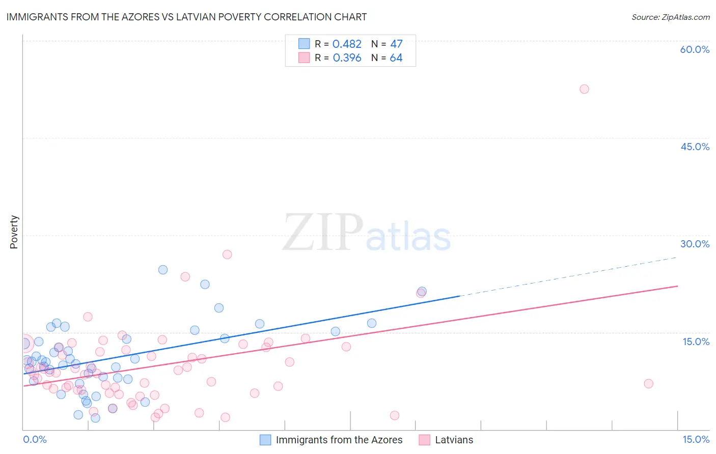 Immigrants from the Azores vs Latvian Poverty