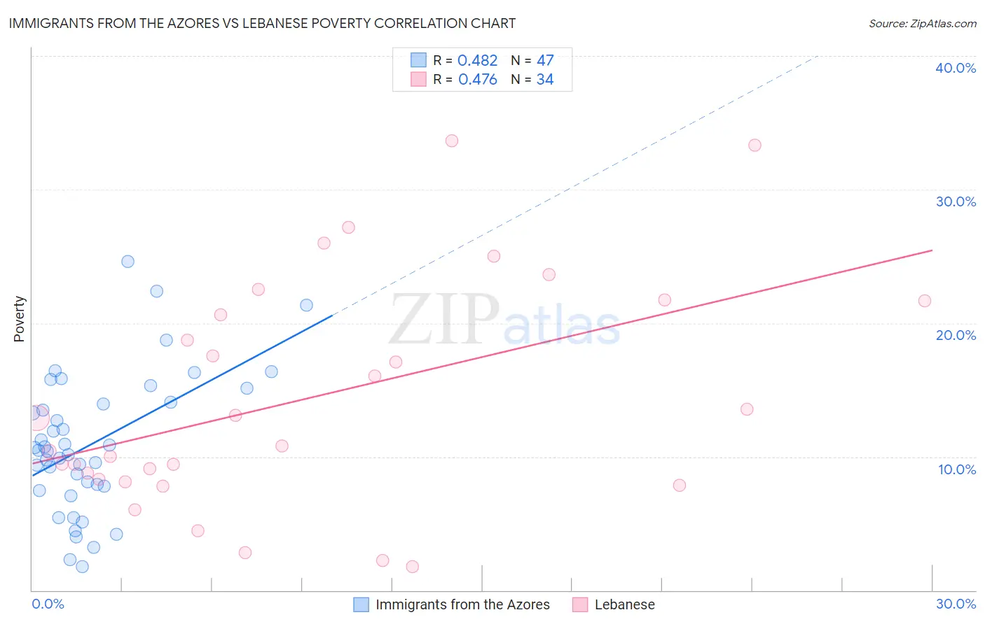 Immigrants from the Azores vs Lebanese Poverty