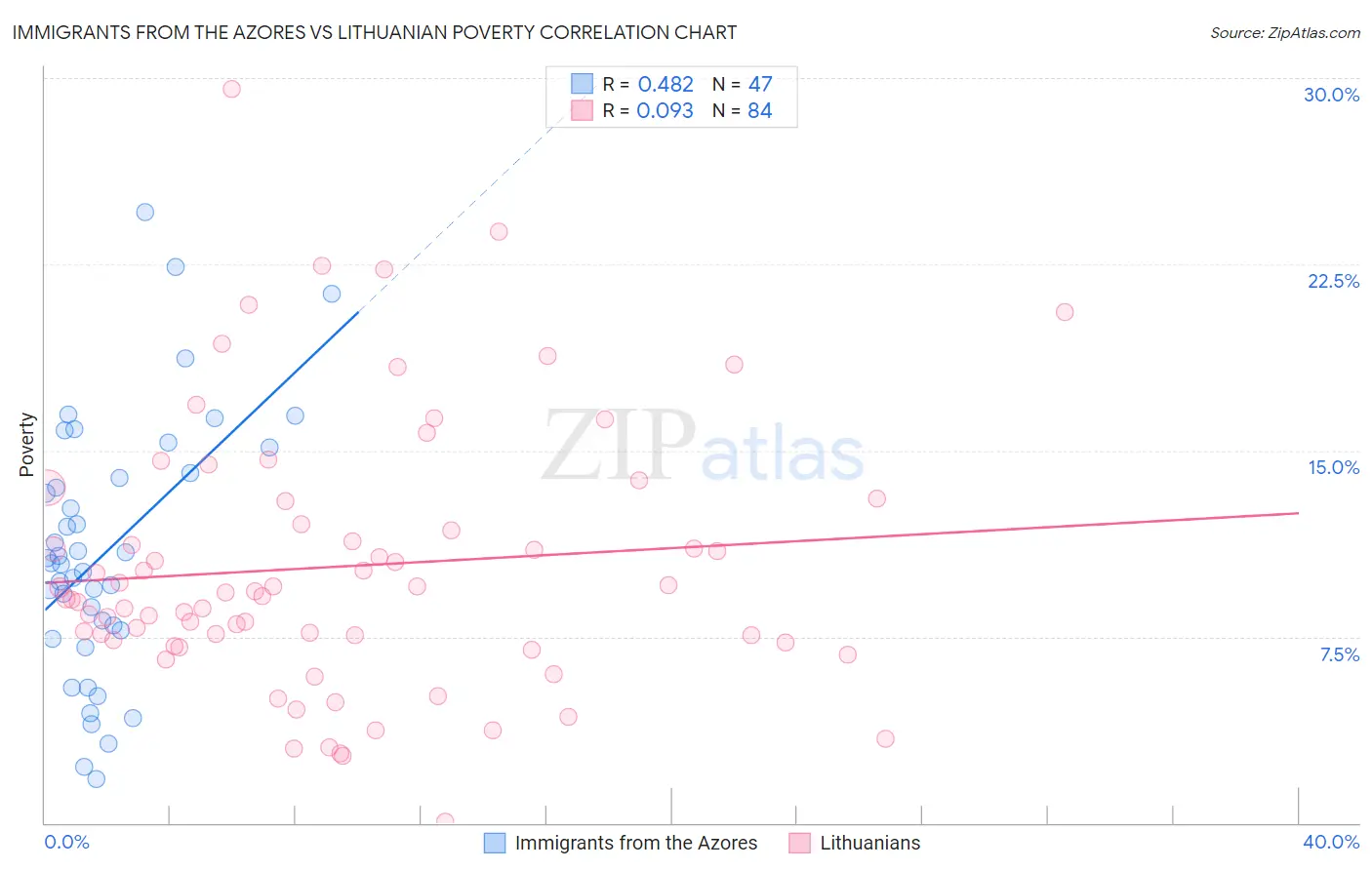 Immigrants from the Azores vs Lithuanian Poverty