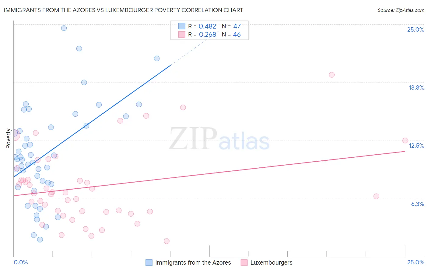 Immigrants from the Azores vs Luxembourger Poverty