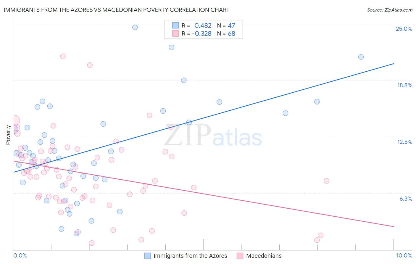 Immigrants from the Azores vs Macedonian Poverty