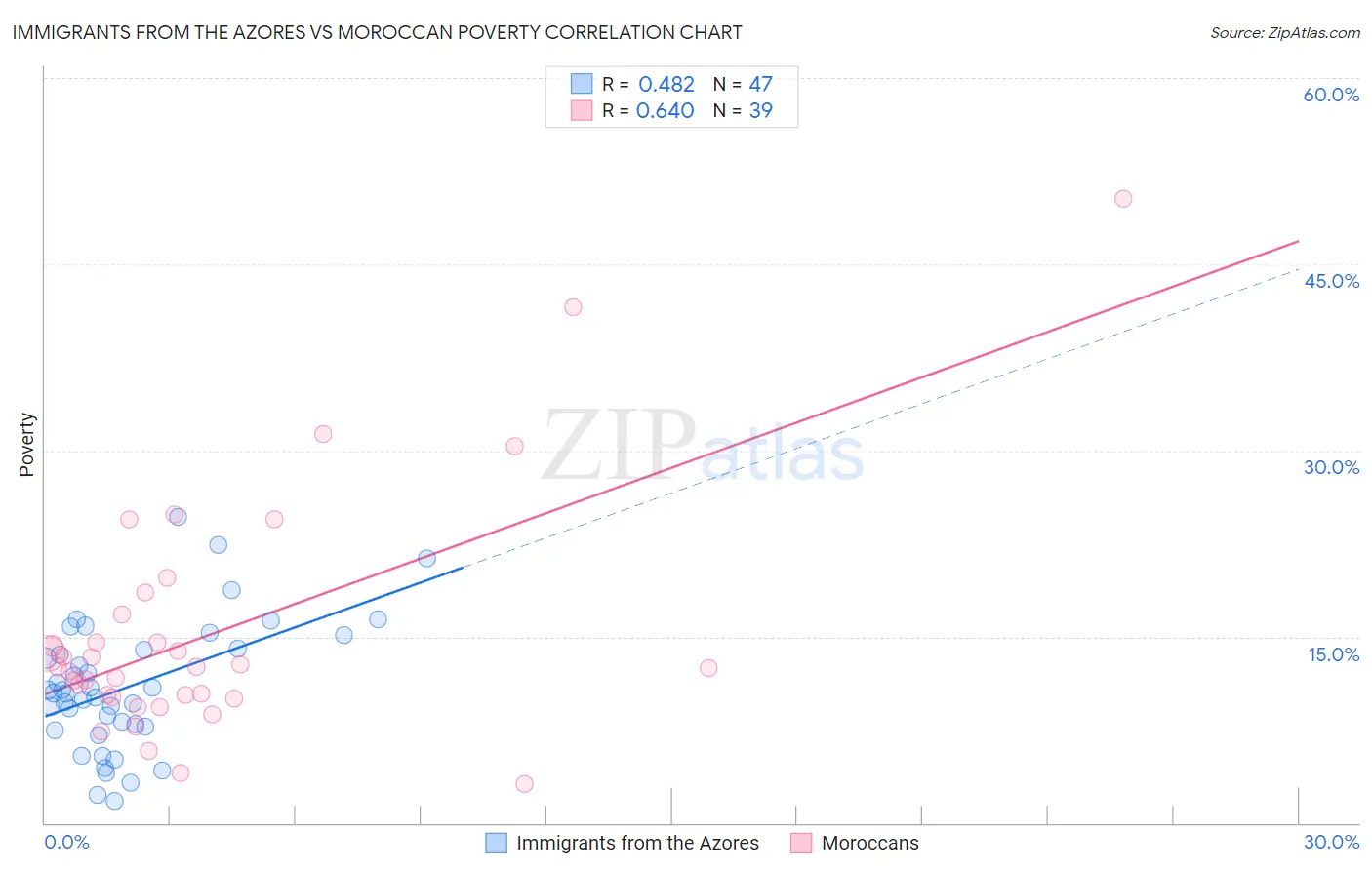 Immigrants from the Azores vs Moroccan Poverty