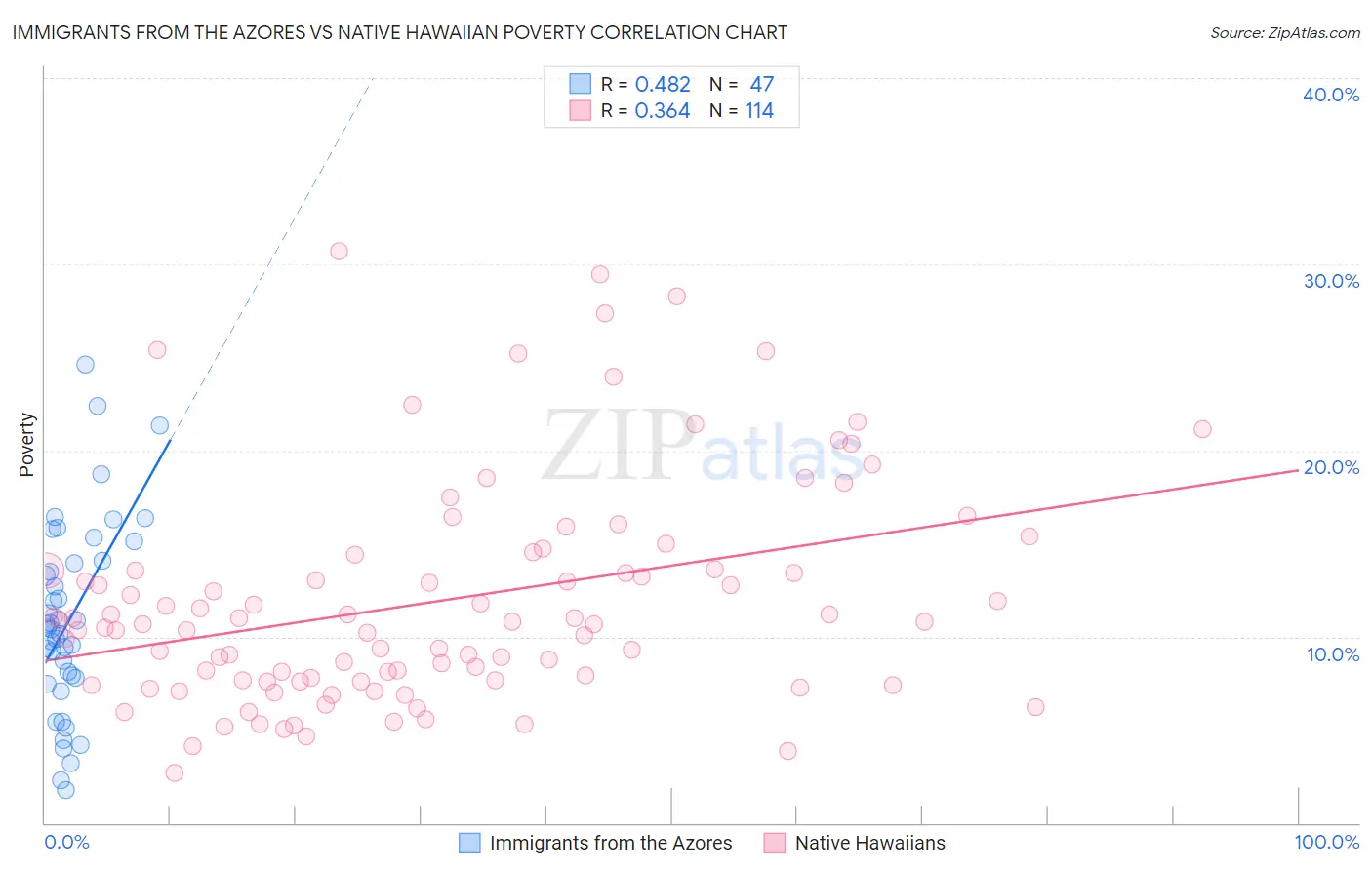 Immigrants from the Azores vs Native Hawaiian Poverty