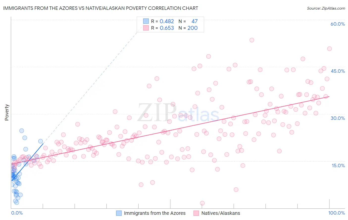 Immigrants from the Azores vs Native/Alaskan Poverty