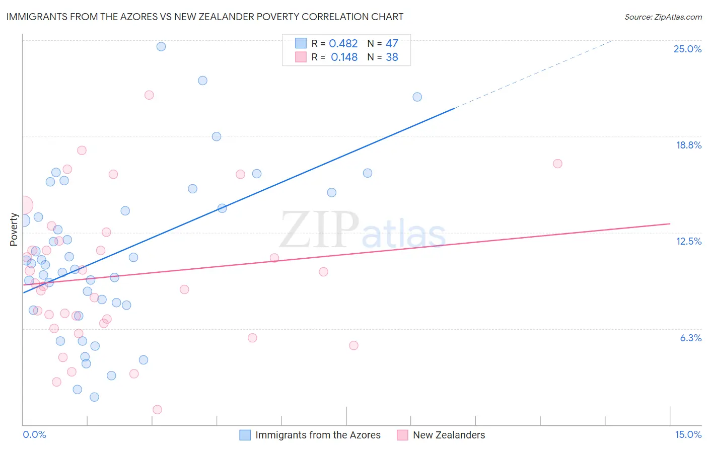 Immigrants from the Azores vs New Zealander Poverty