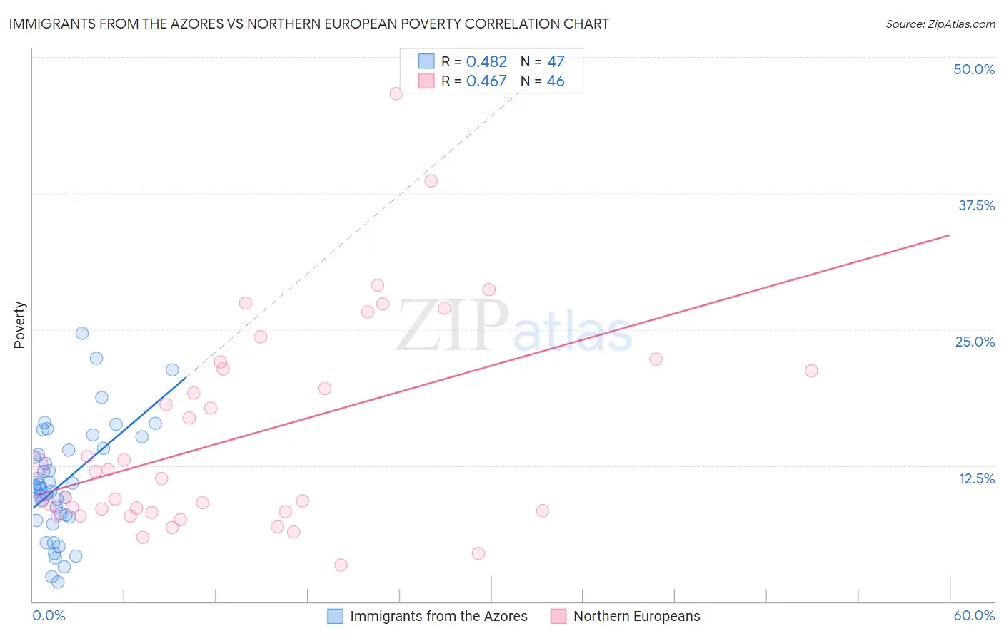 Immigrants from the Azores vs Northern European Poverty