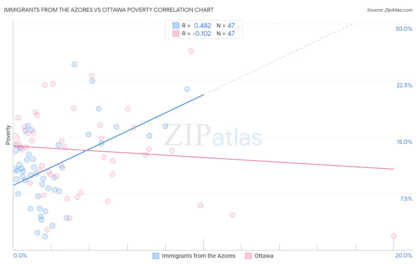 Immigrants from the Azores vs Ottawa Poverty