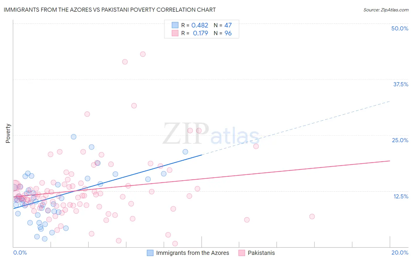 Immigrants from the Azores vs Pakistani Poverty