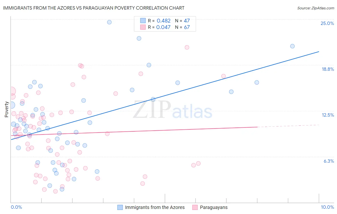 Immigrants from the Azores vs Paraguayan Poverty