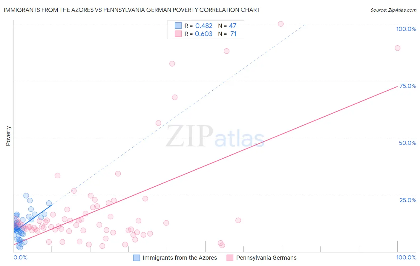 Immigrants from the Azores vs Pennsylvania German Poverty