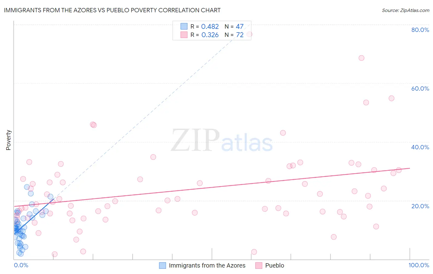 Immigrants from the Azores vs Pueblo Poverty