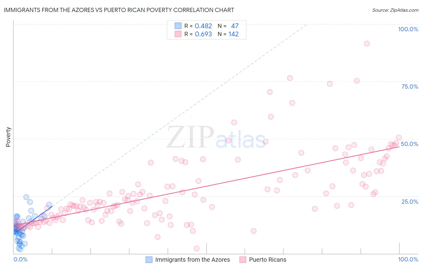 Immigrants from the Azores vs Puerto Rican Poverty