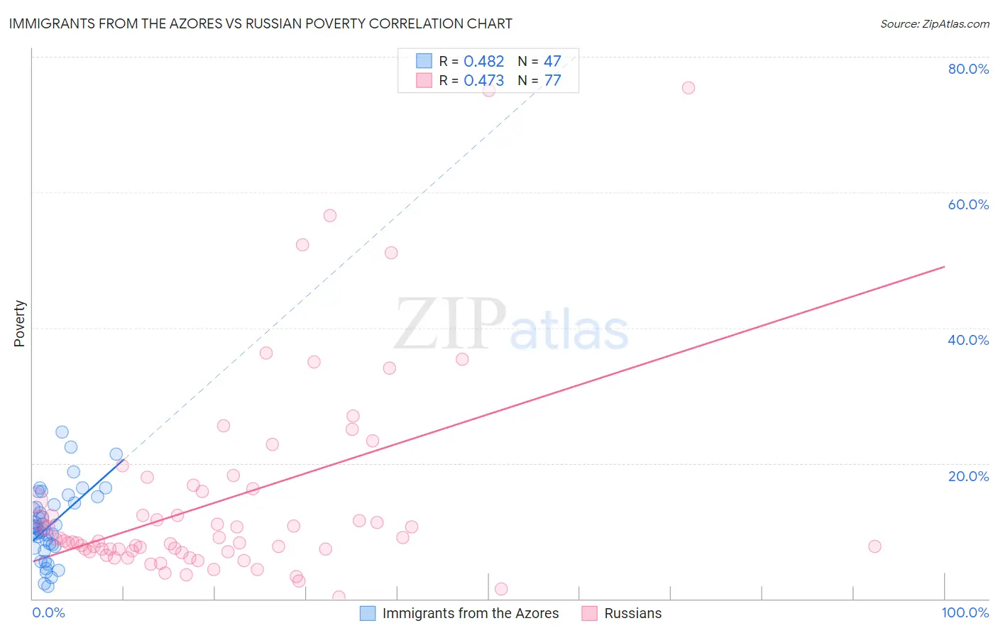 Immigrants from the Azores vs Russian Poverty