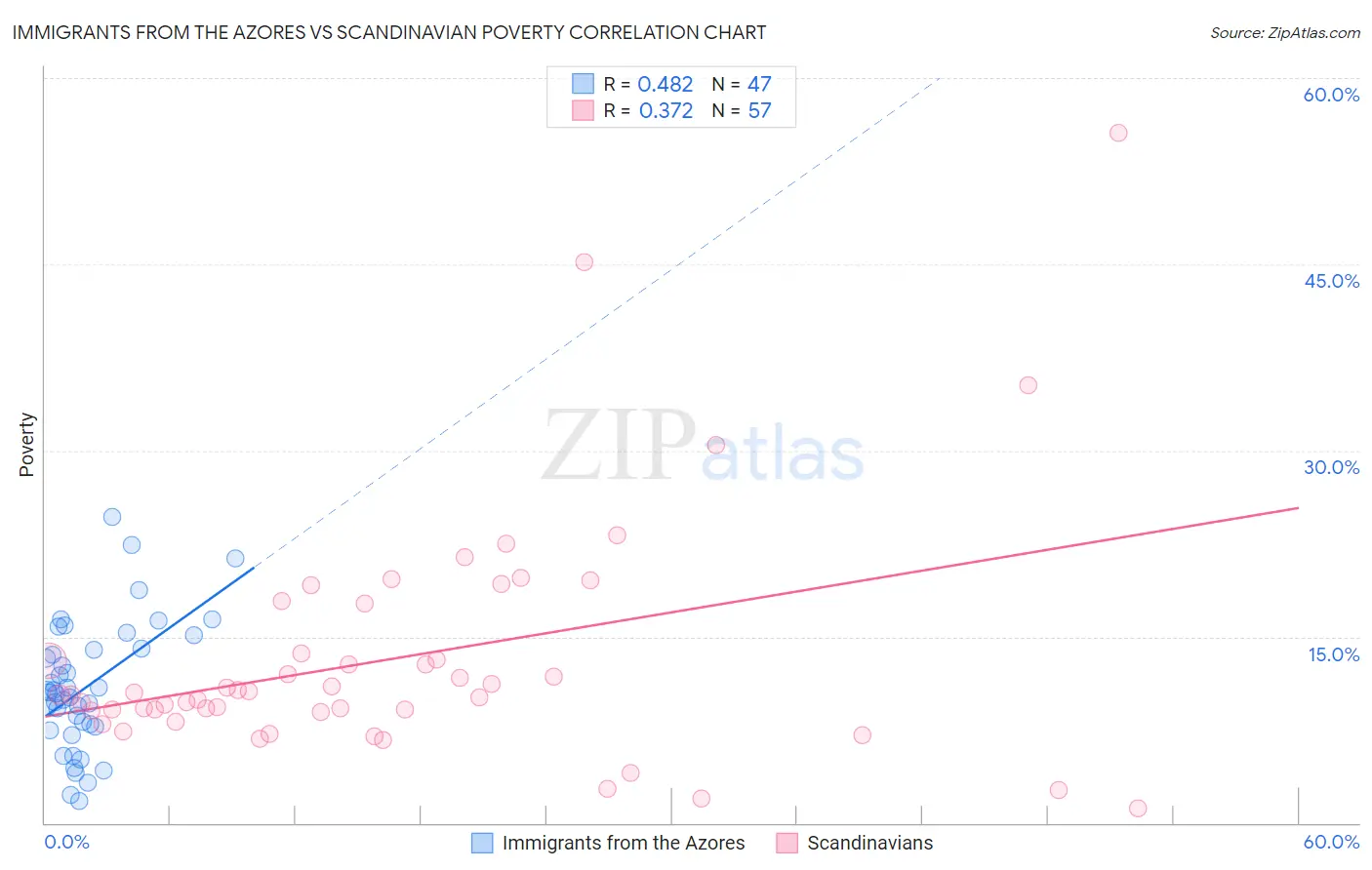 Immigrants from the Azores vs Scandinavian Poverty