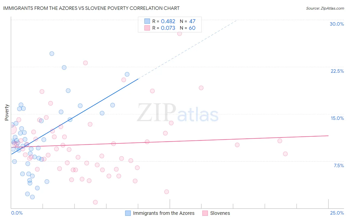 Immigrants from the Azores vs Slovene Poverty