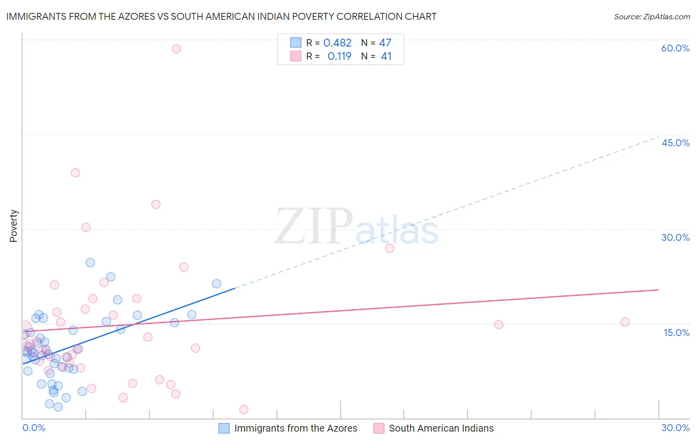 Immigrants from the Azores vs South American Indian Poverty