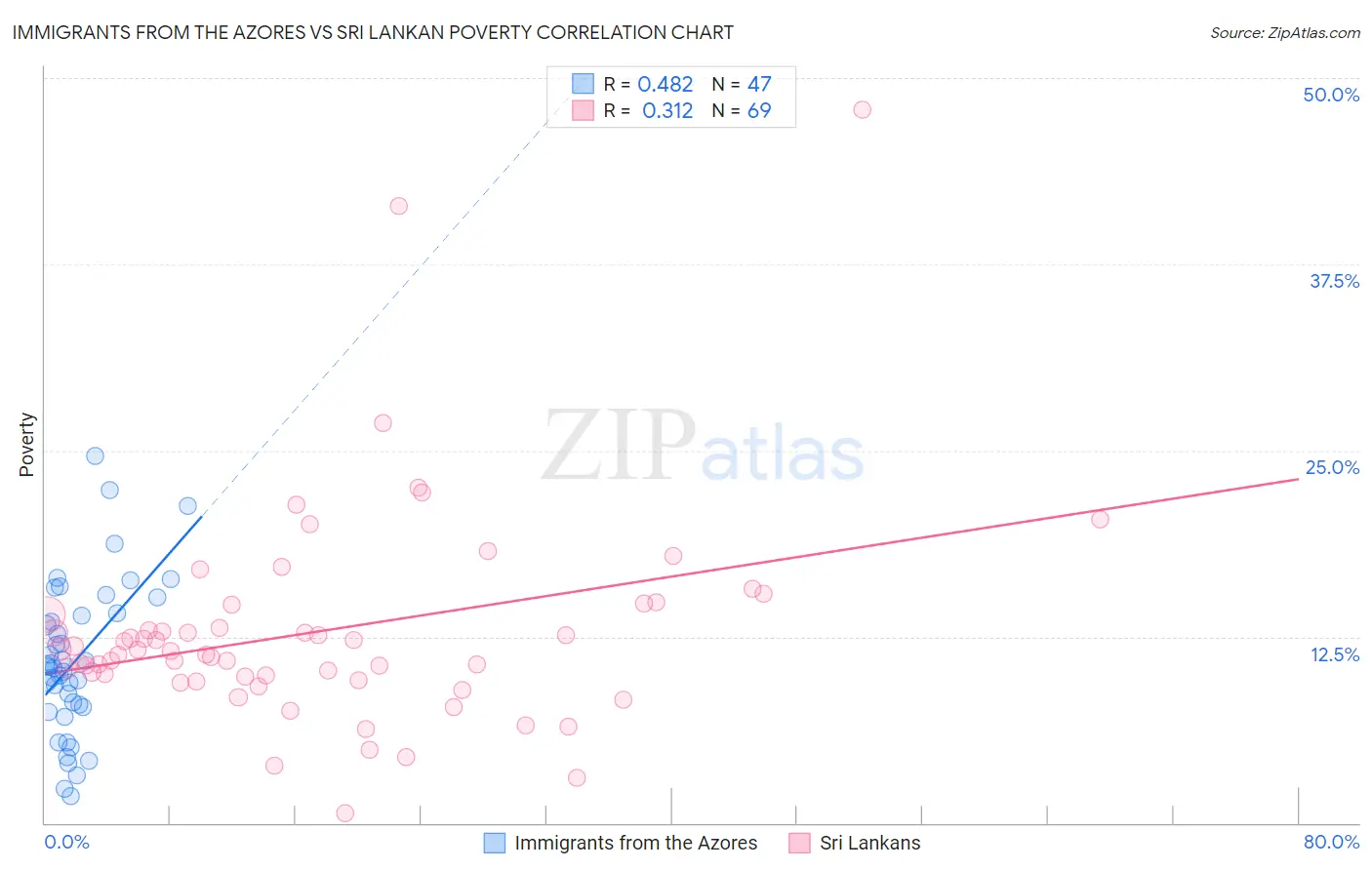 Immigrants from the Azores vs Sri Lankan Poverty