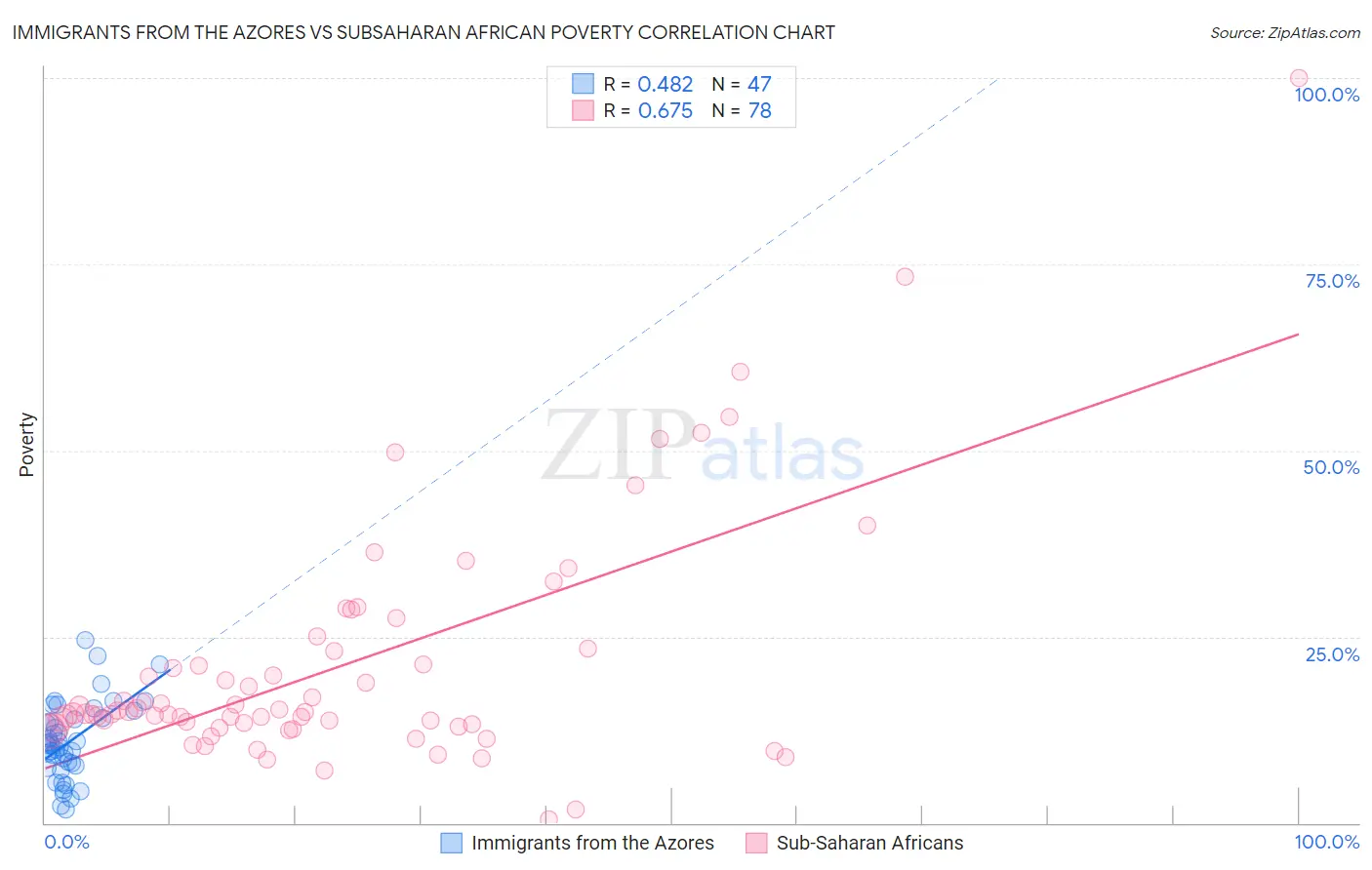 Immigrants from the Azores vs Subsaharan African Poverty