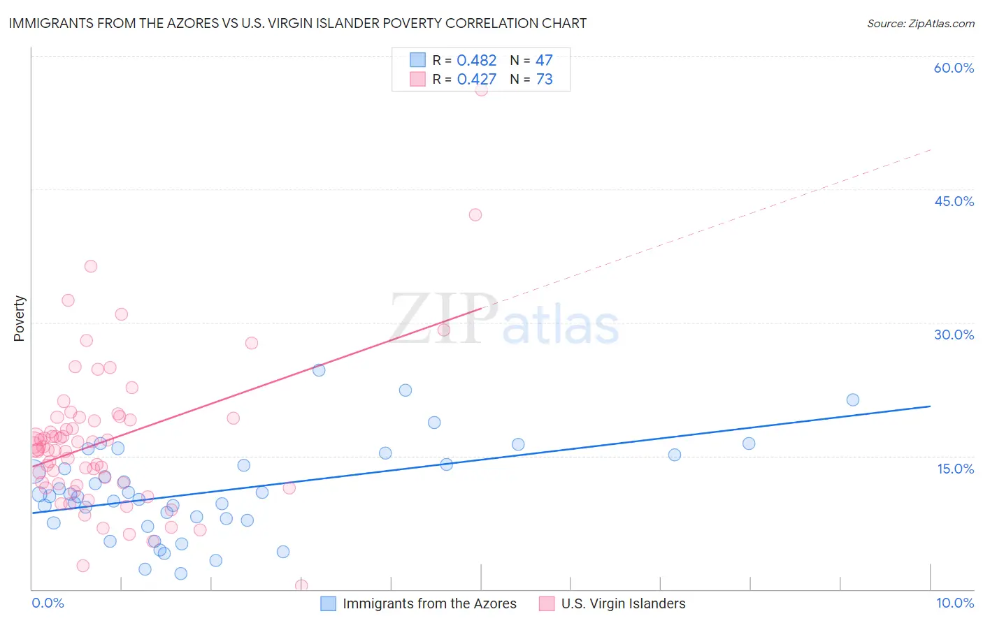 Immigrants from the Azores vs U.S. Virgin Islander Poverty