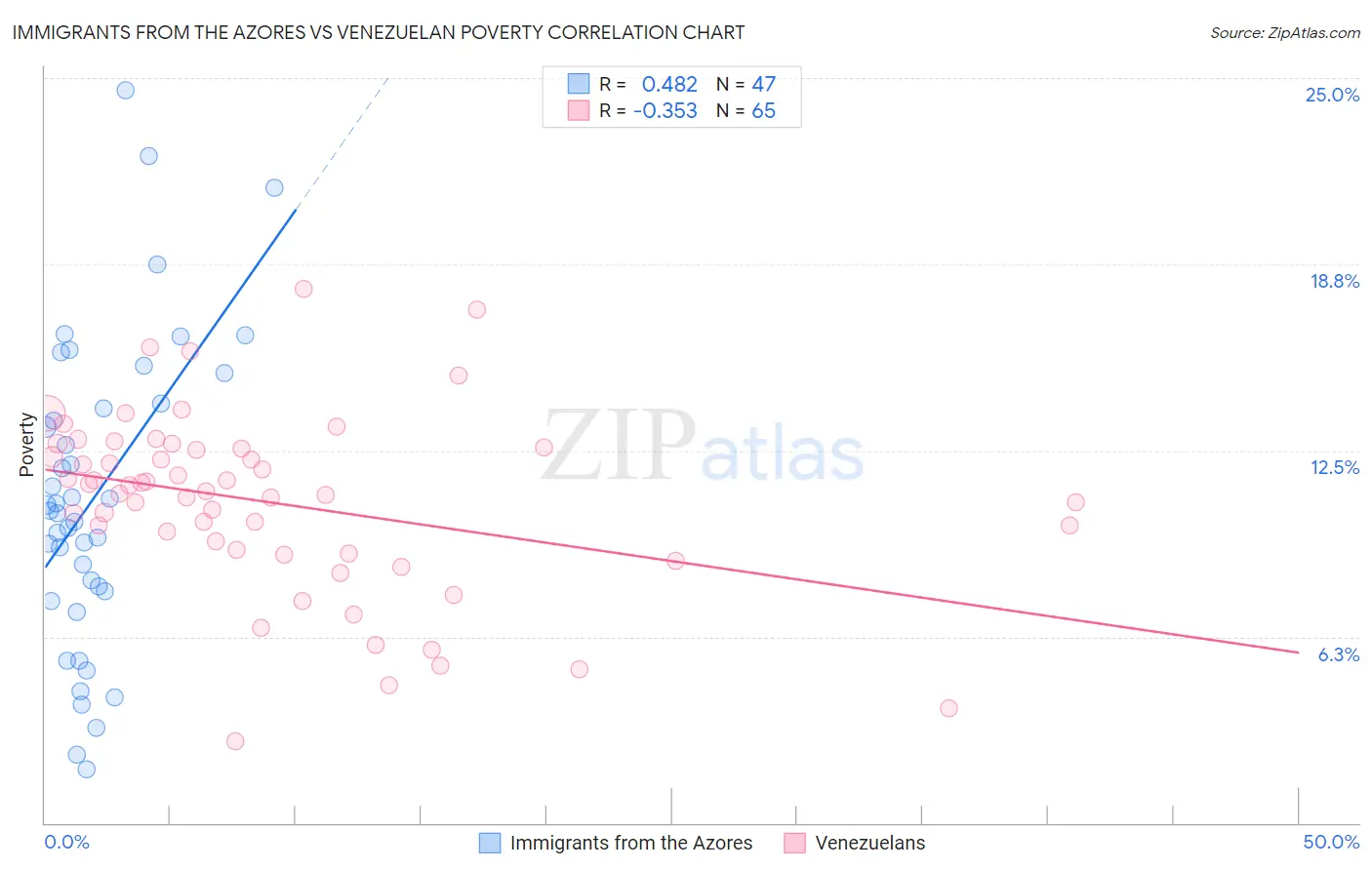 Immigrants from the Azores vs Venezuelan Poverty