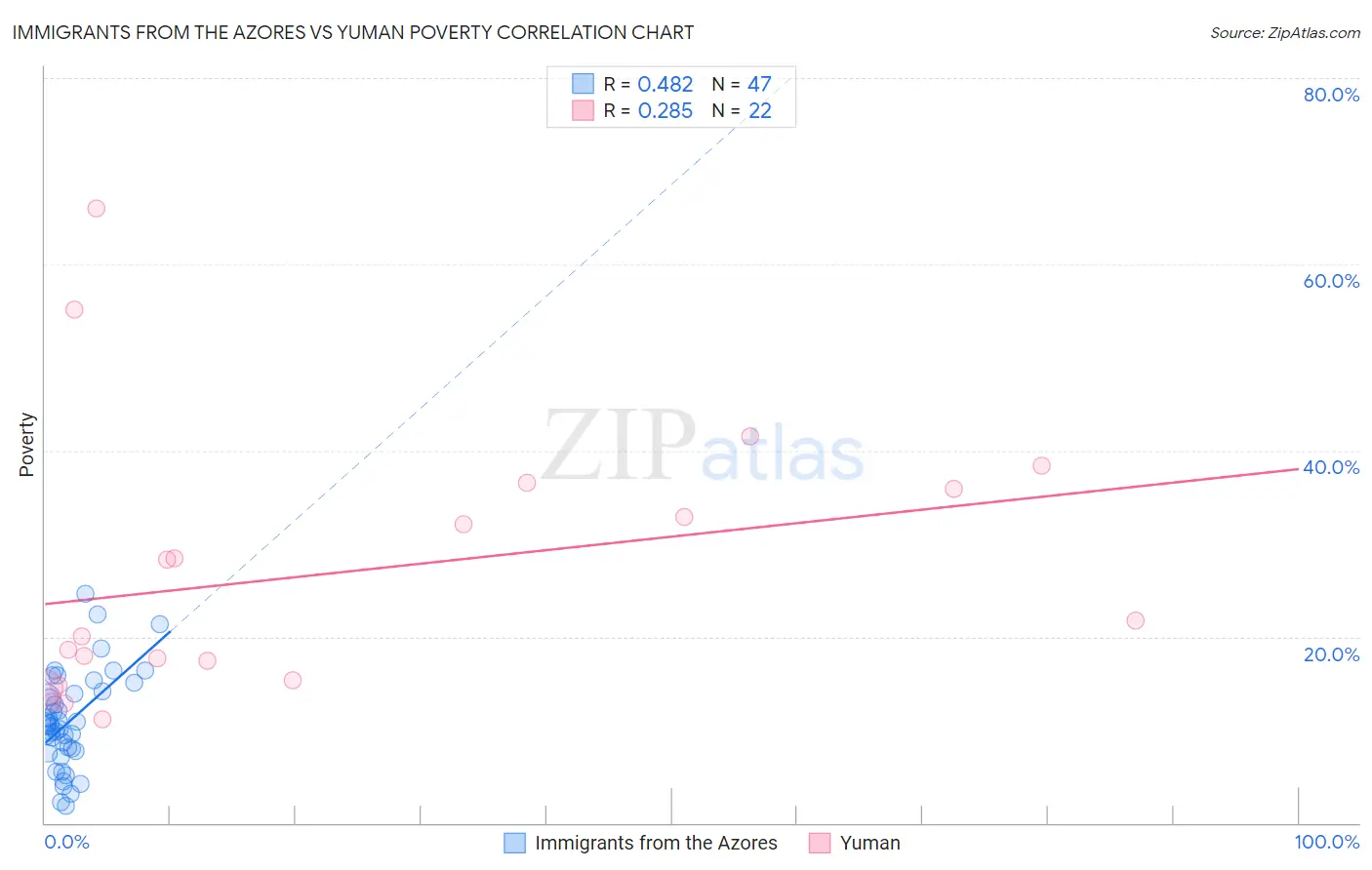 Immigrants from the Azores vs Yuman Poverty