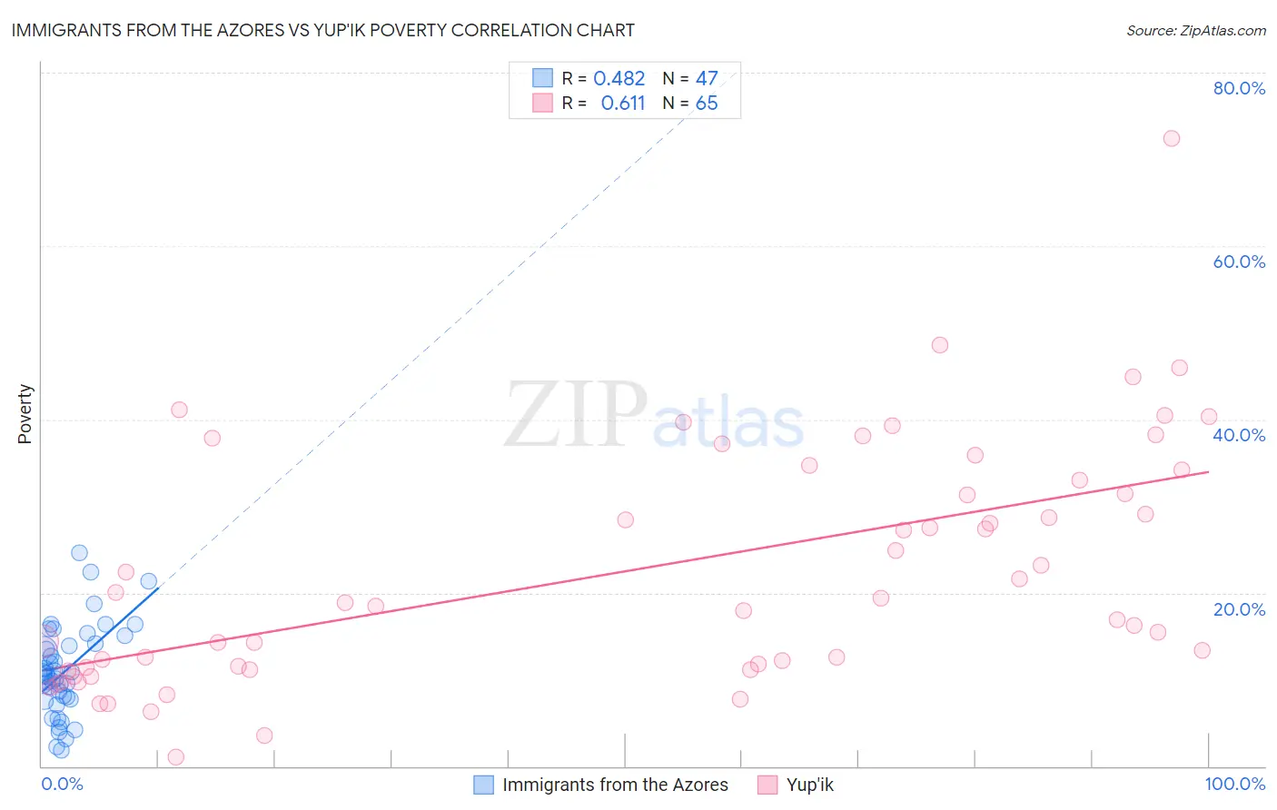 Immigrants from the Azores vs Yup'ik Poverty