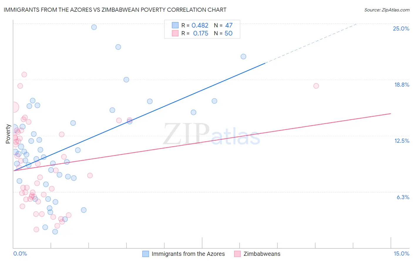 Immigrants from the Azores vs Zimbabwean Poverty