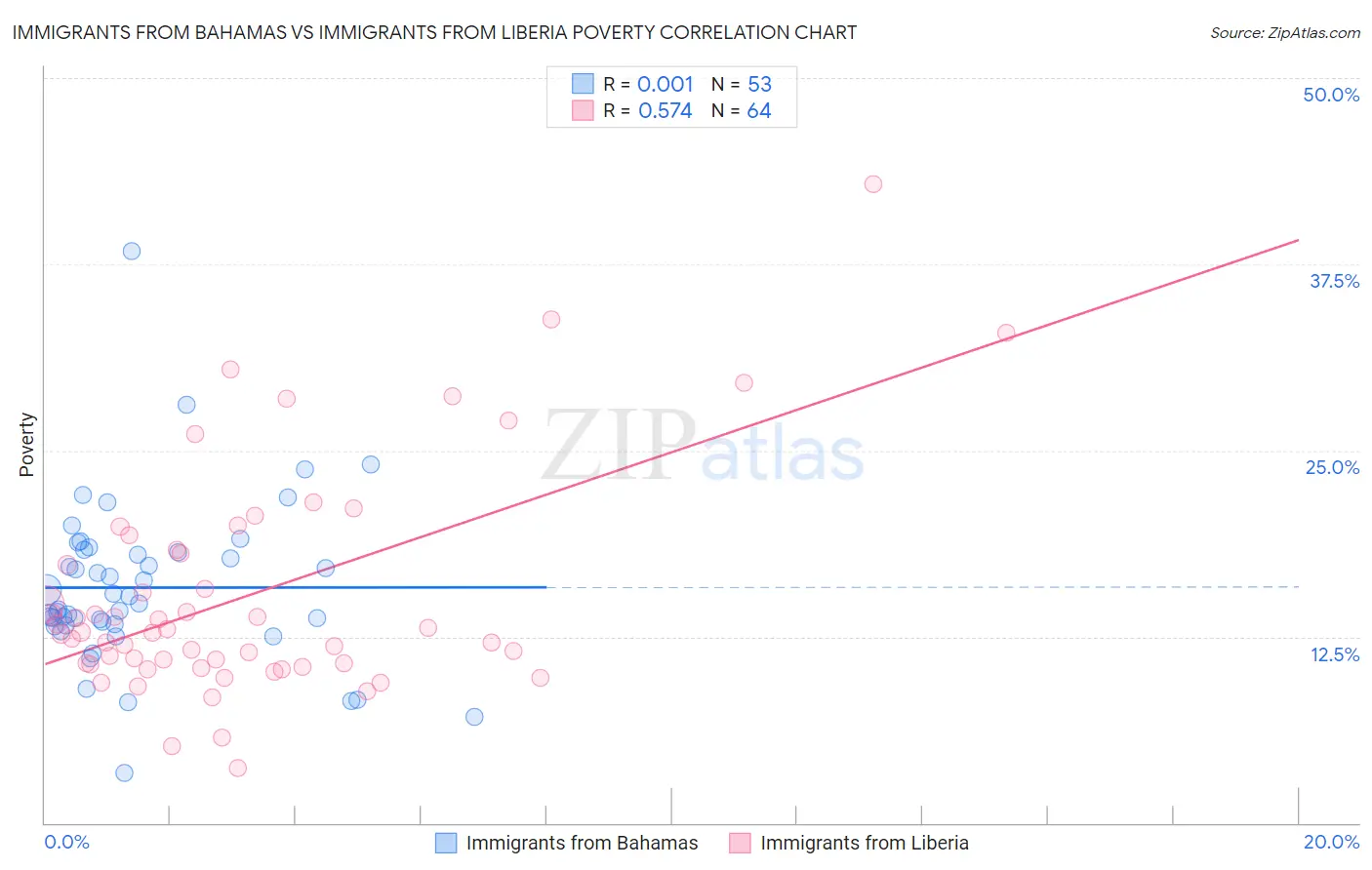 Immigrants from Bahamas vs Immigrants from Liberia Poverty