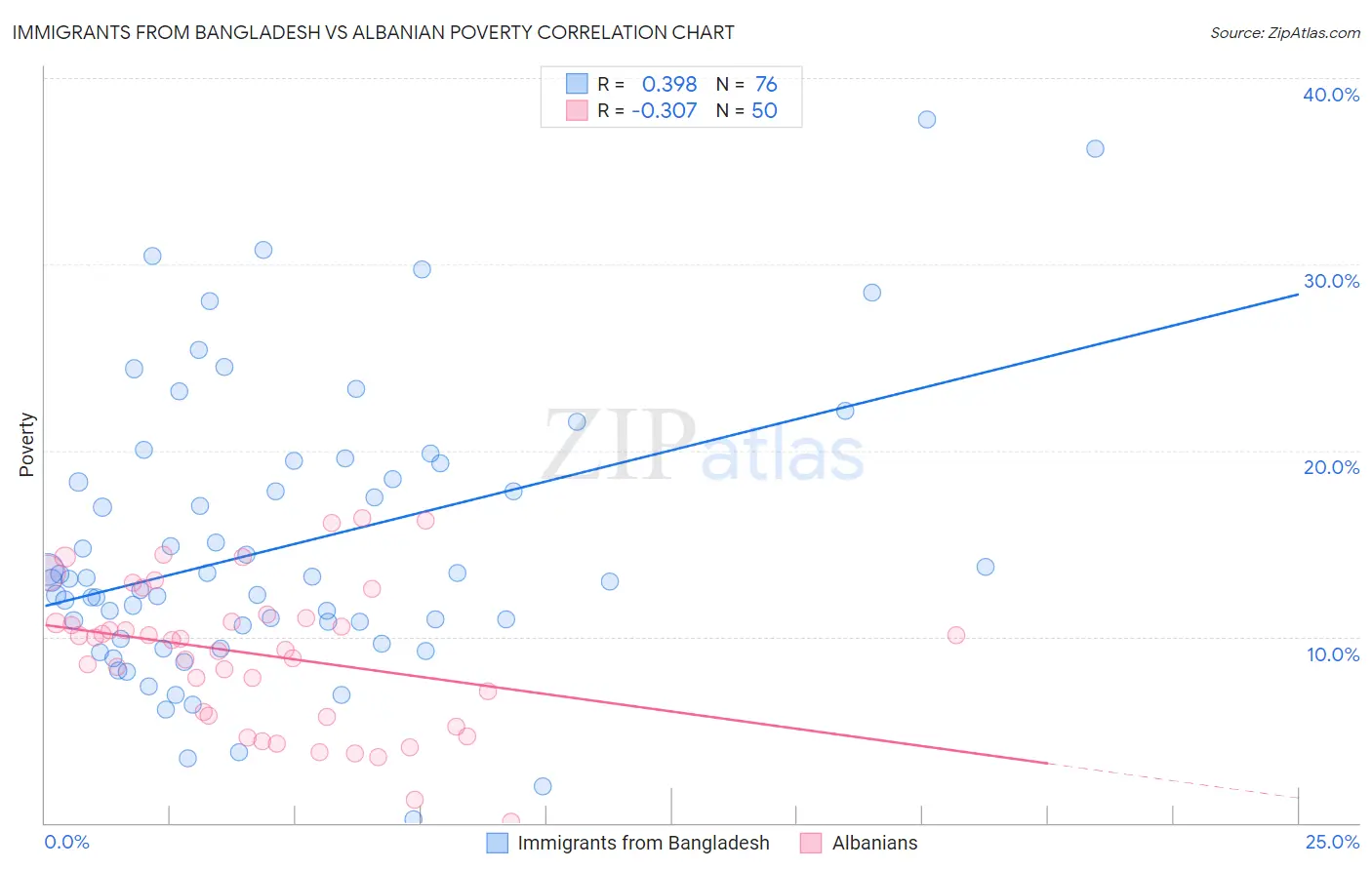 Immigrants from Bangladesh vs Albanian Poverty