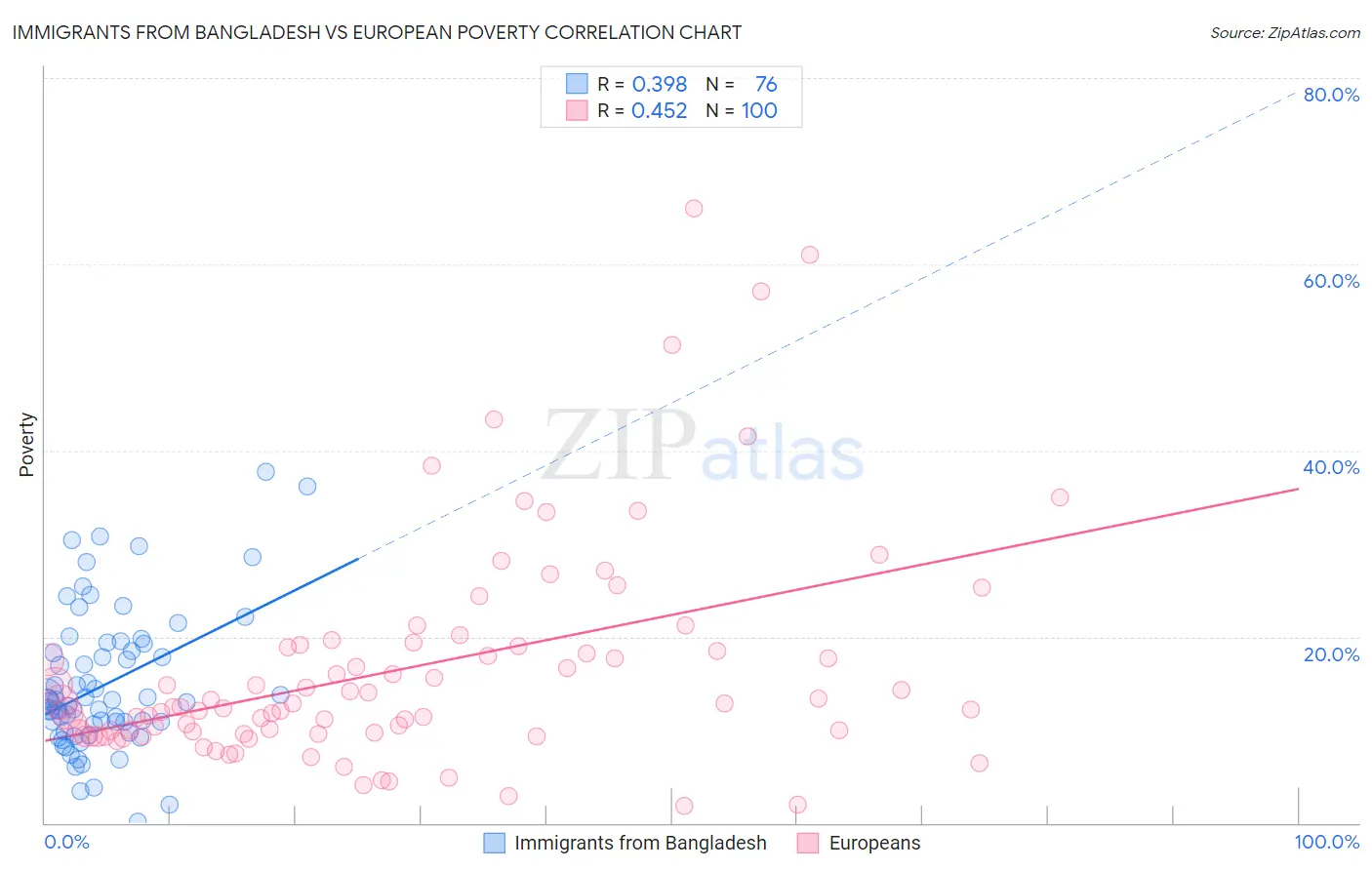 Immigrants from Bangladesh vs European Poverty