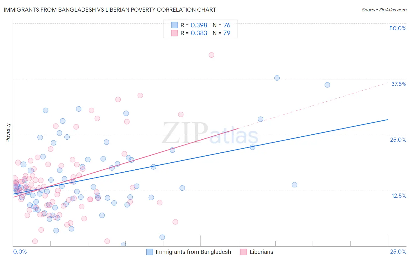 Immigrants from Bangladesh vs Liberian Poverty