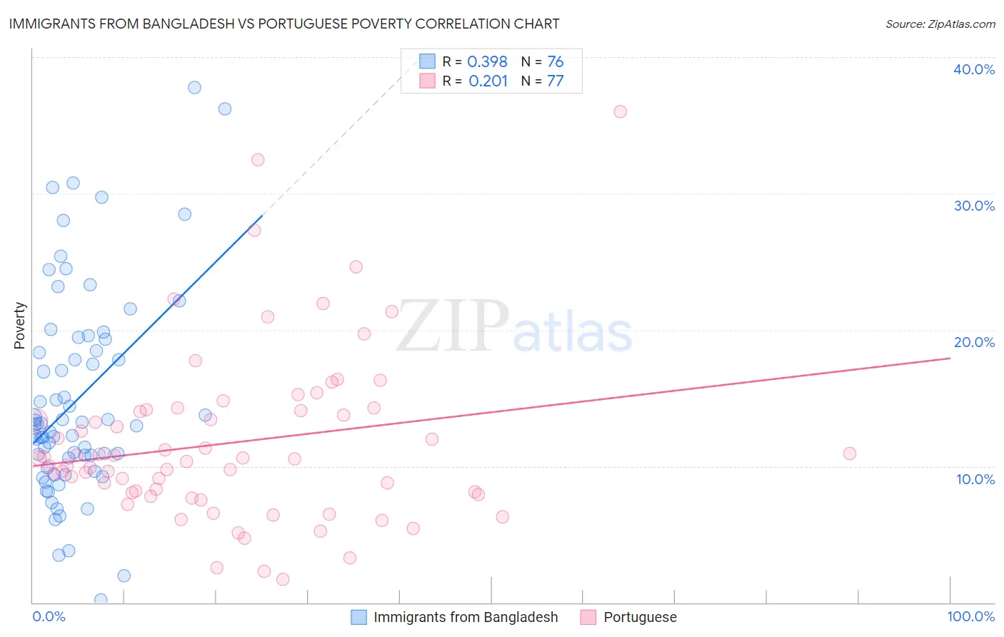 Immigrants from Bangladesh vs Portuguese Poverty