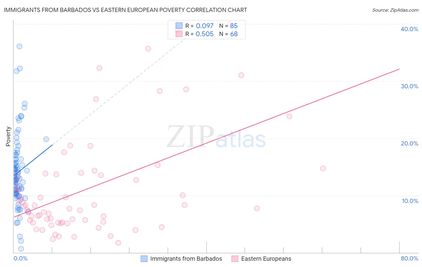 Immigrants from Barbados vs Eastern European Poverty