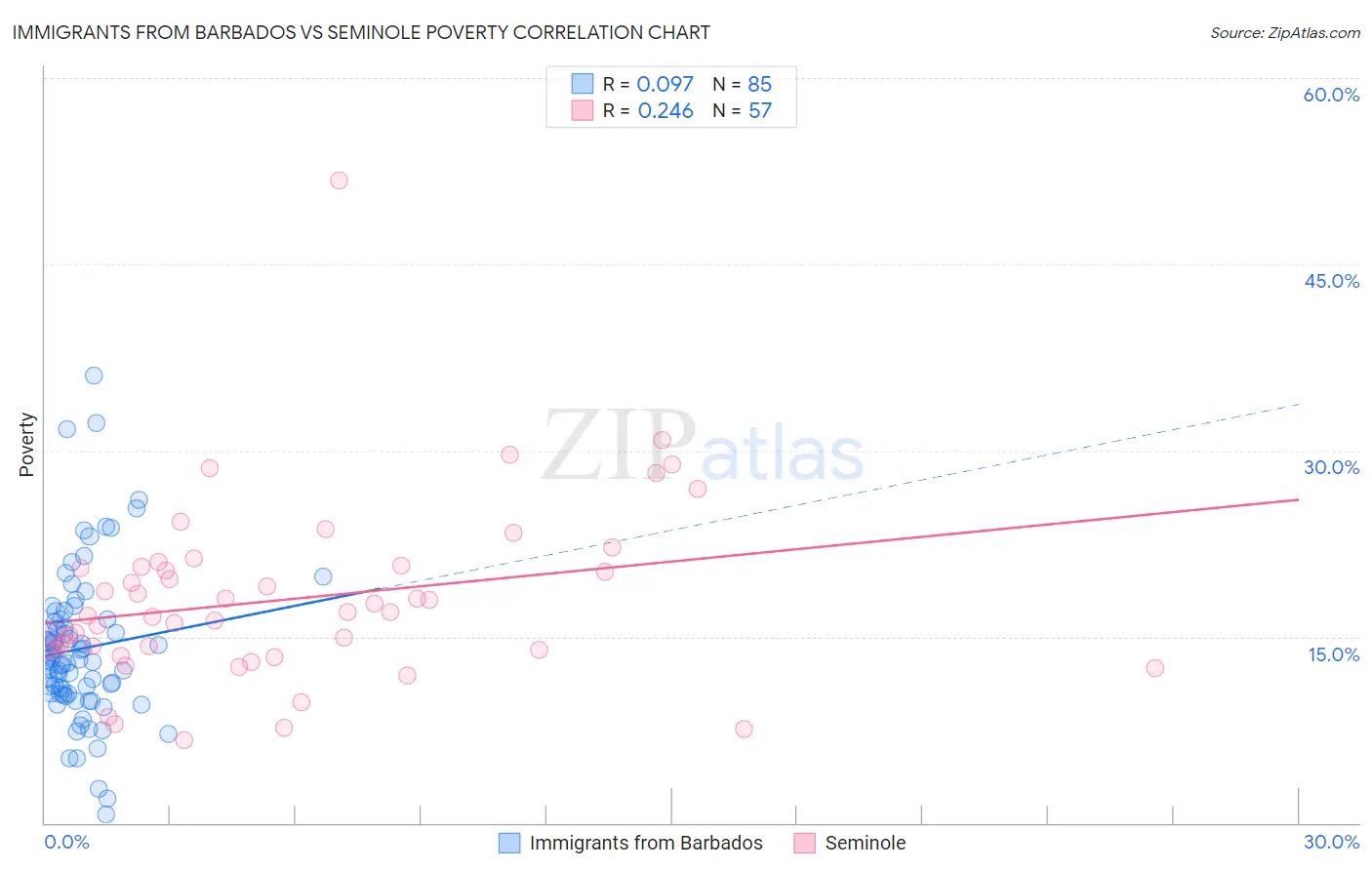 Immigrants from Barbados vs Seminole Poverty