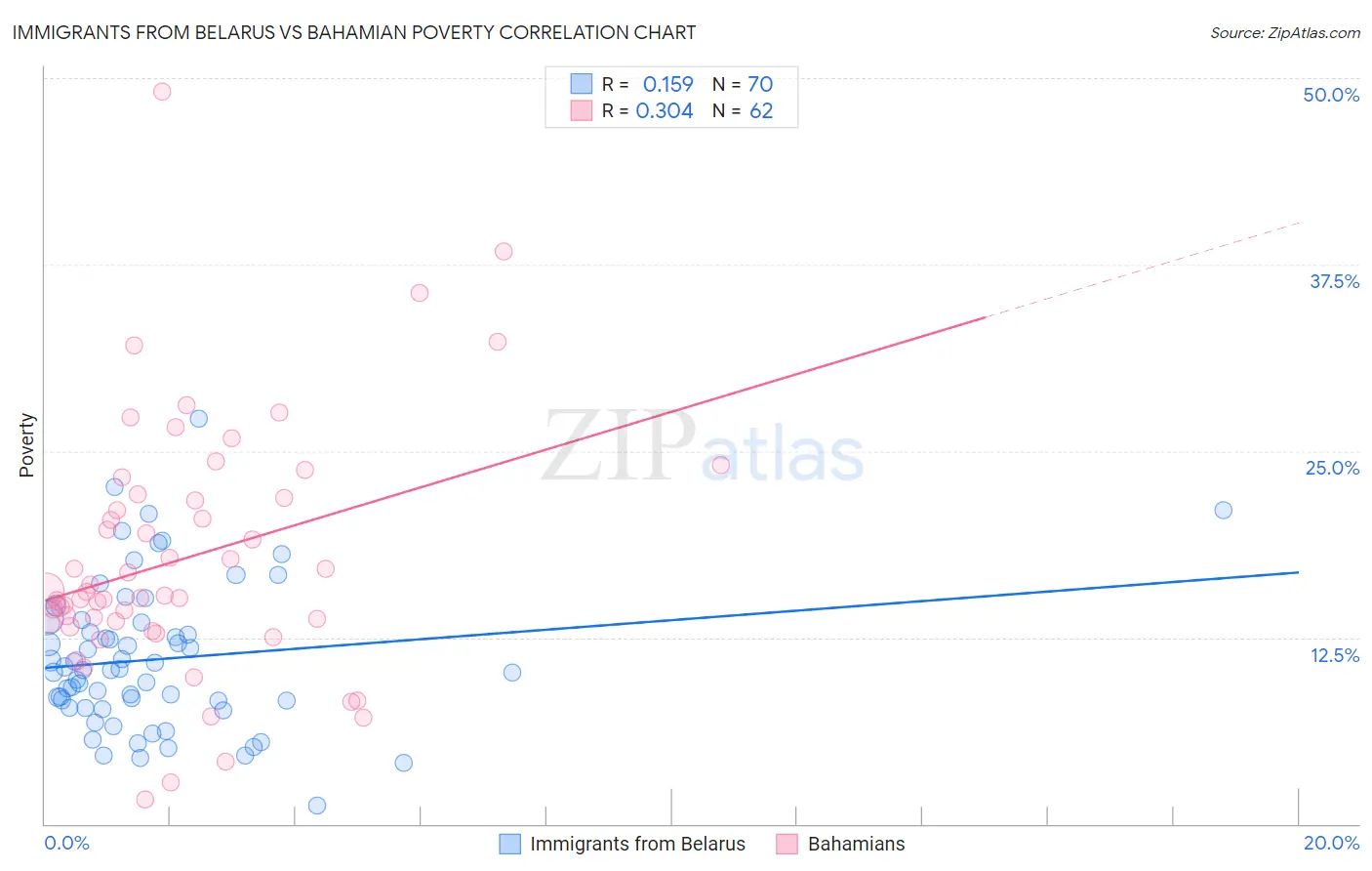 Immigrants from Belarus vs Bahamian Poverty