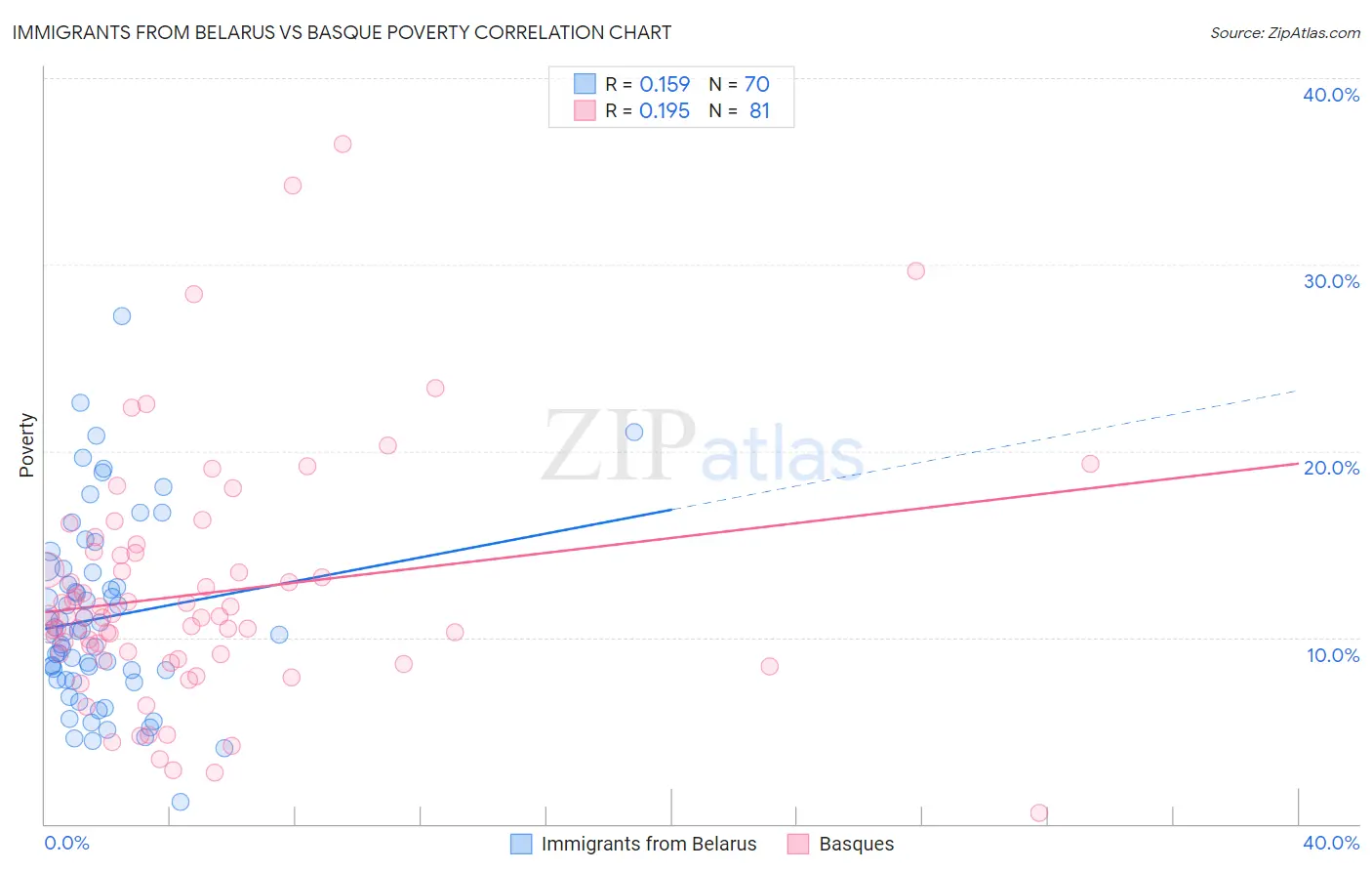 Immigrants from Belarus vs Basque Poverty