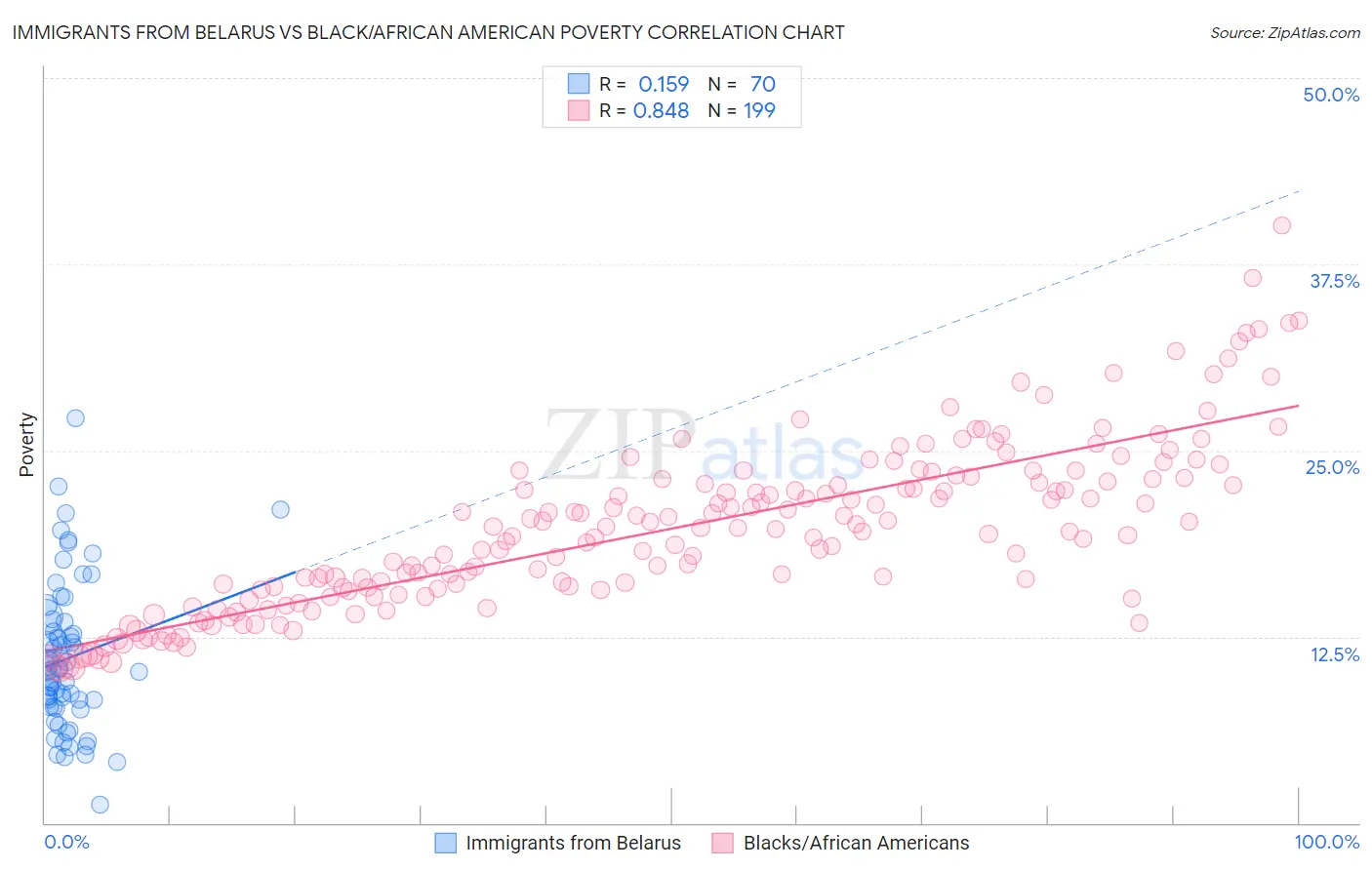 Immigrants from Belarus vs Black/African American Poverty