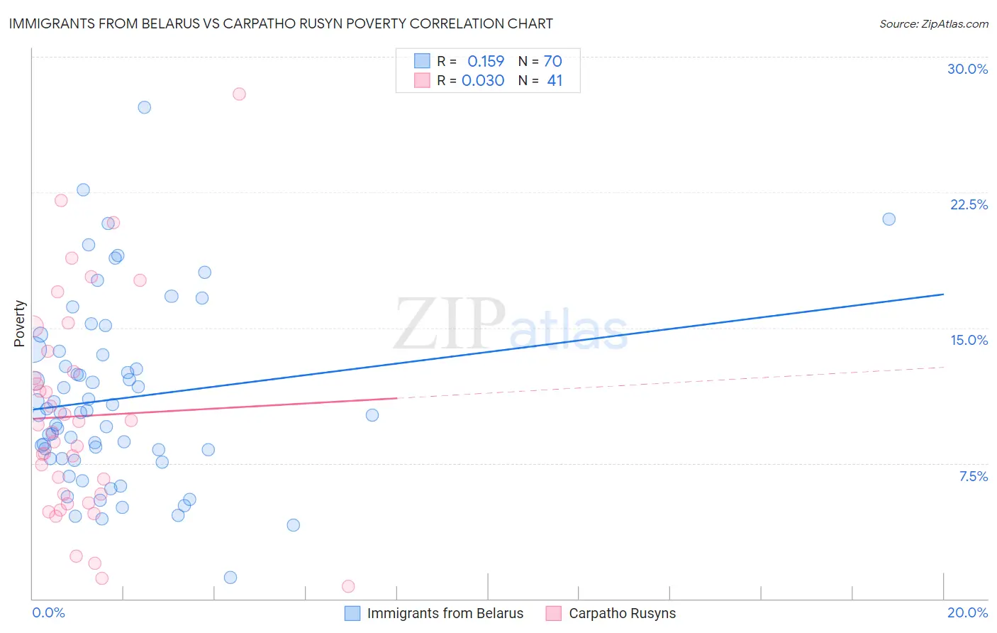 Immigrants from Belarus vs Carpatho Rusyn Poverty