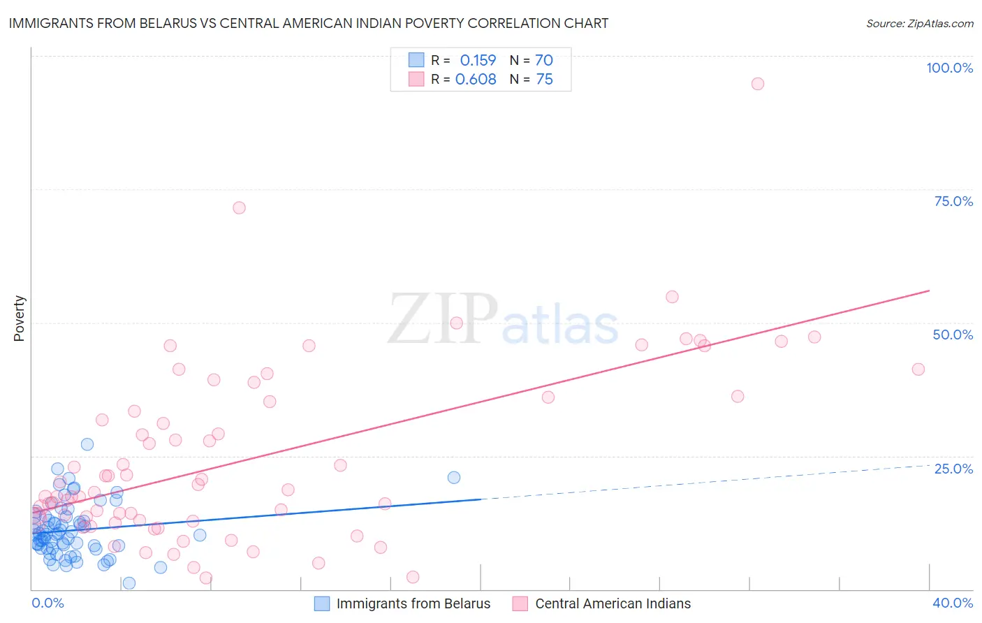 Immigrants from Belarus vs Central American Indian Poverty