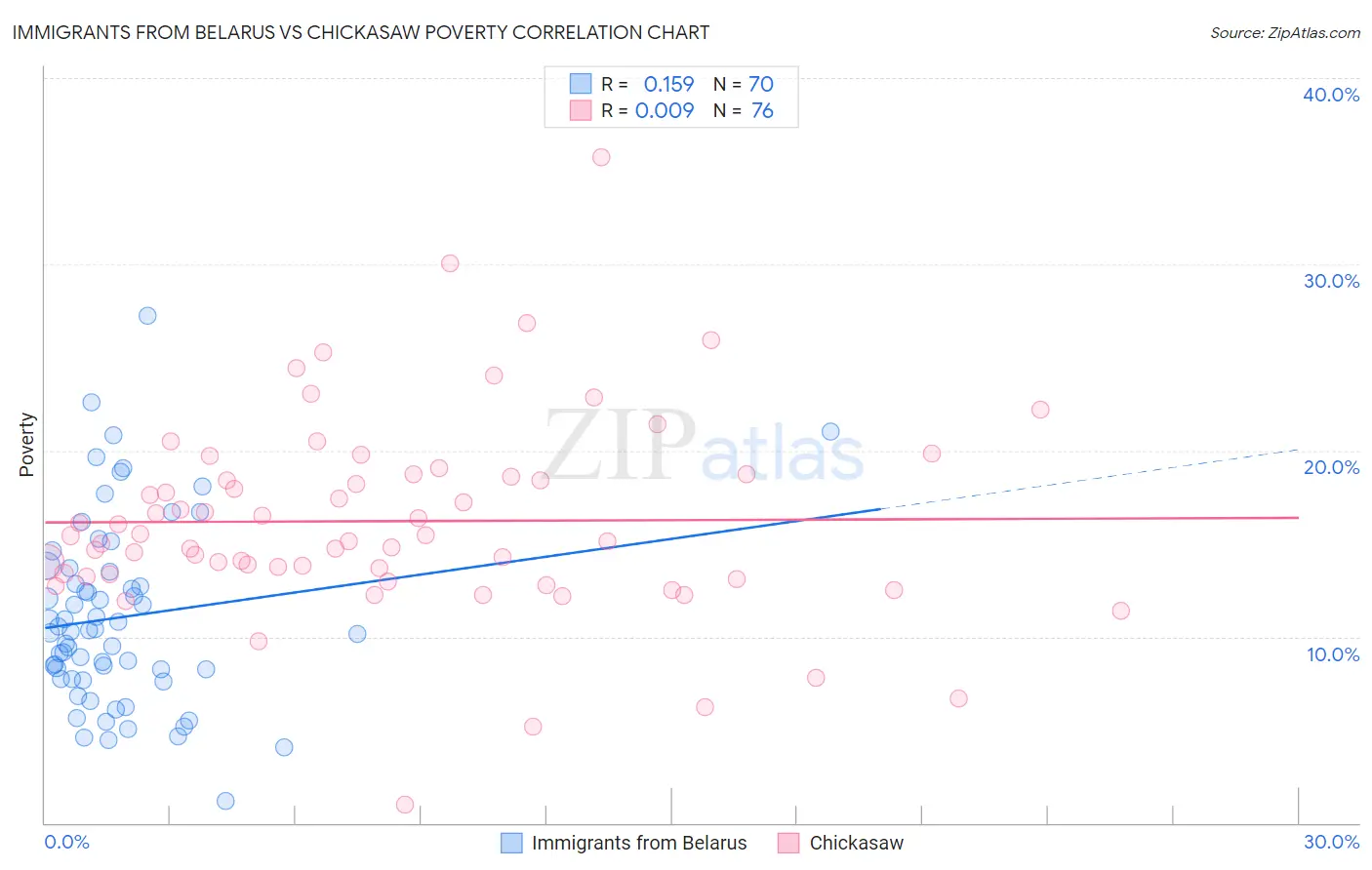 Immigrants from Belarus vs Chickasaw Poverty