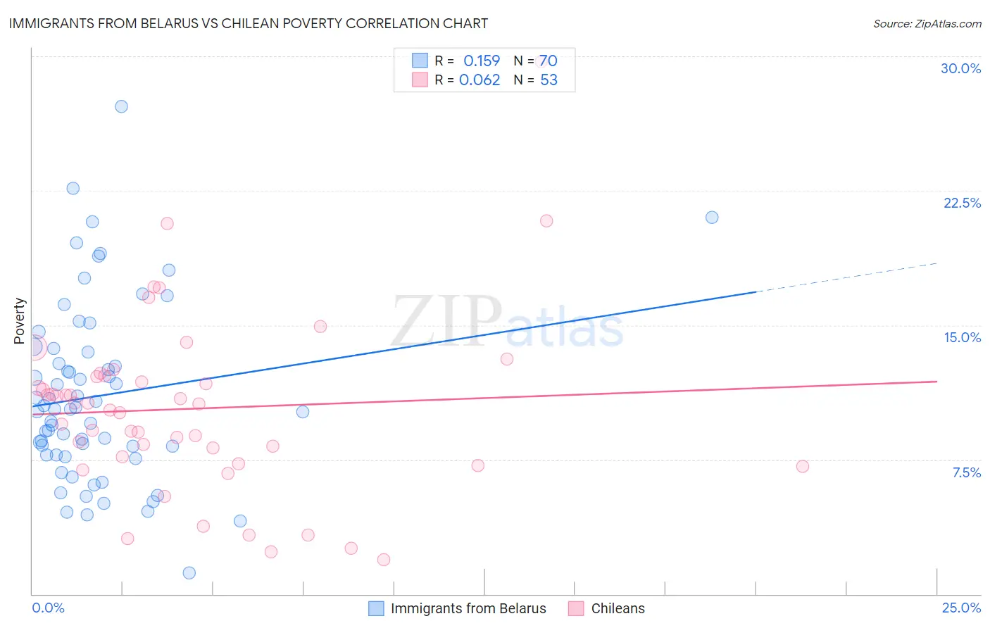 Immigrants from Belarus vs Chilean Poverty