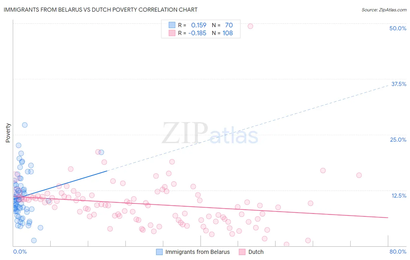 Immigrants from Belarus vs Dutch Poverty