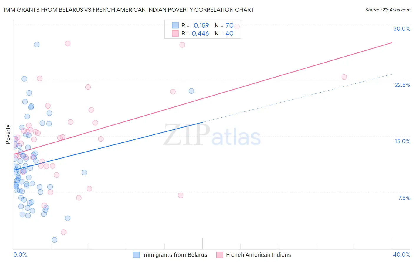 Immigrants from Belarus vs French American Indian Poverty