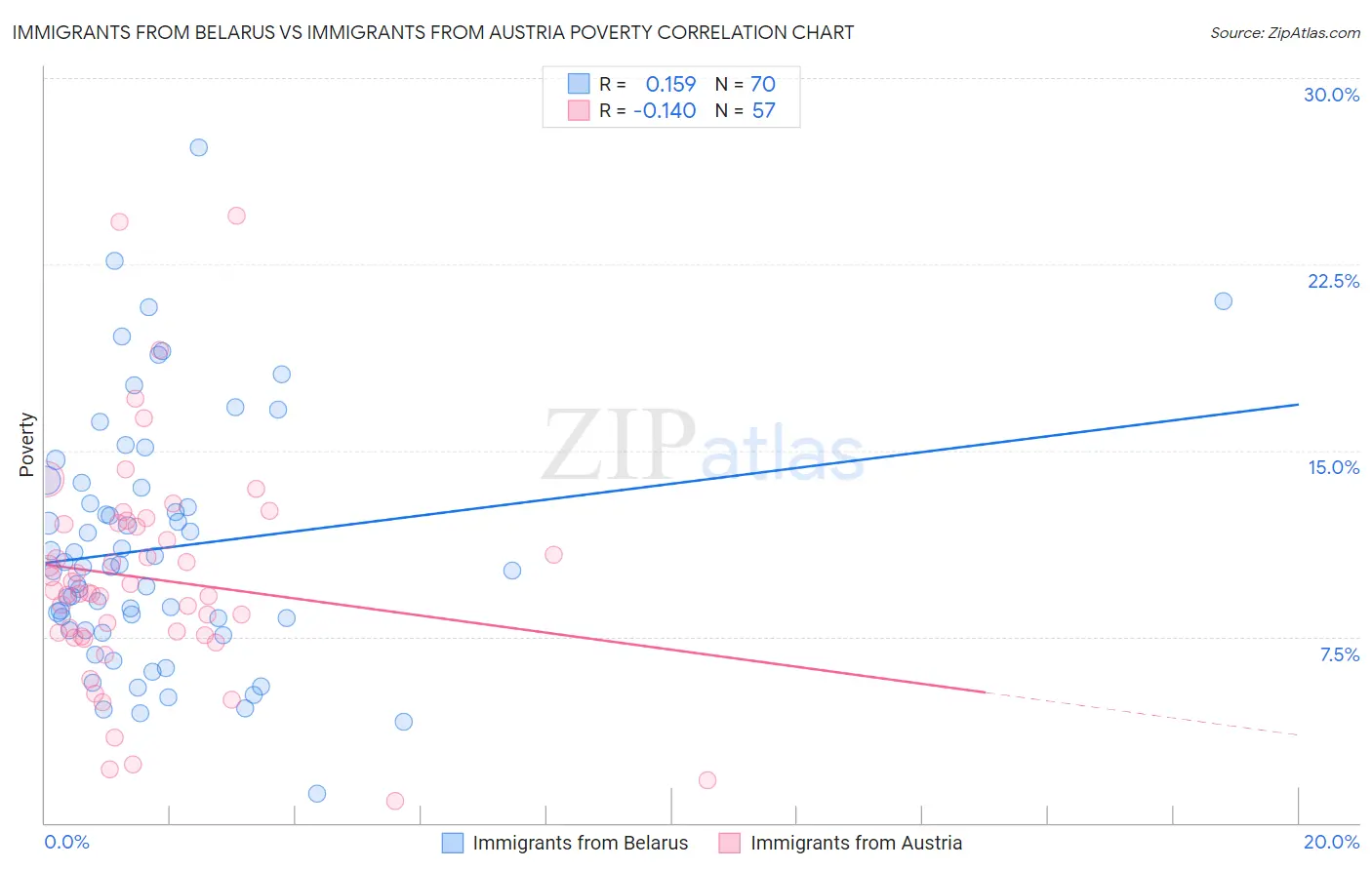 Immigrants from Belarus vs Immigrants from Austria Poverty