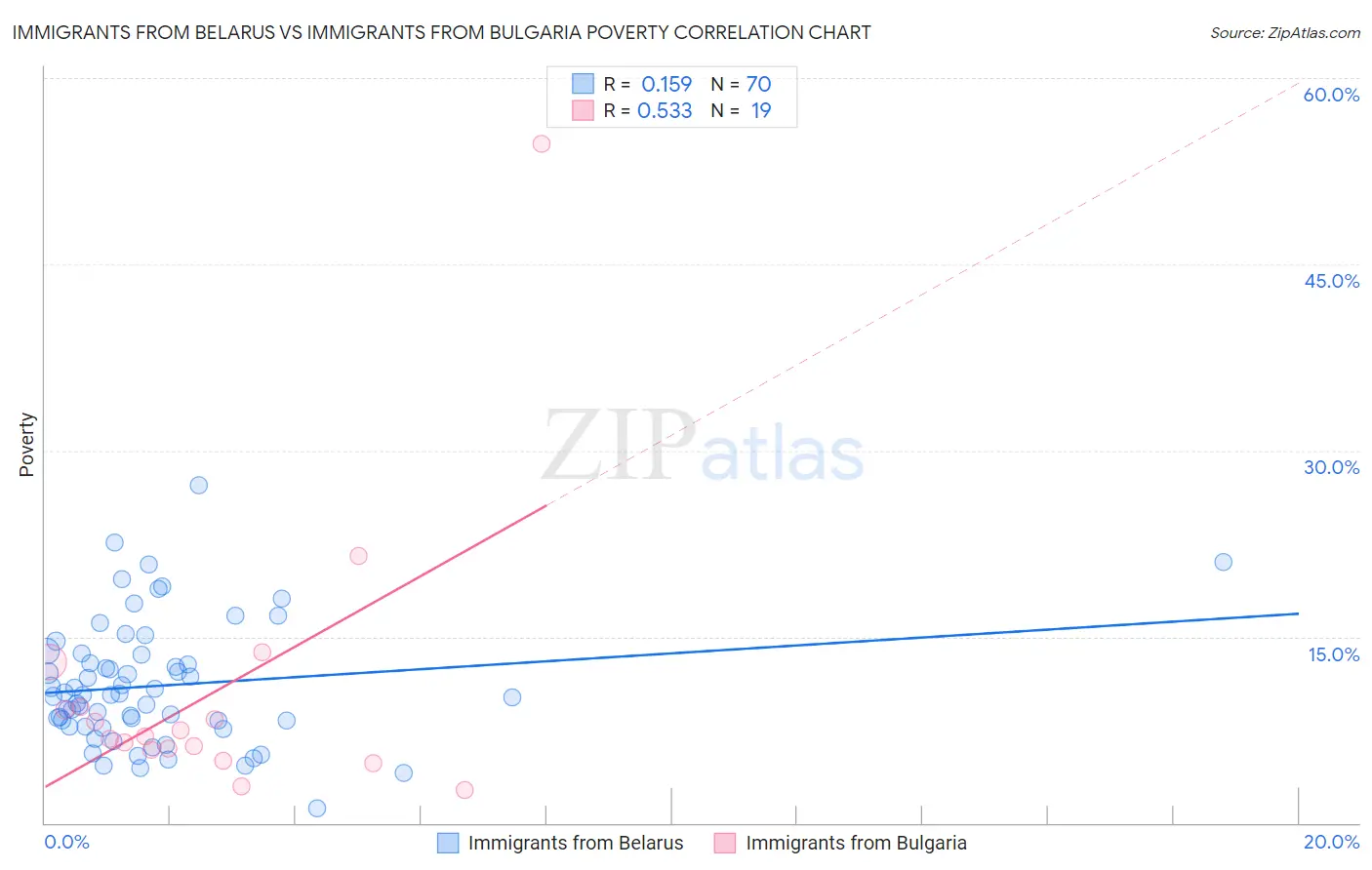 Immigrants from Belarus vs Immigrants from Bulgaria Poverty