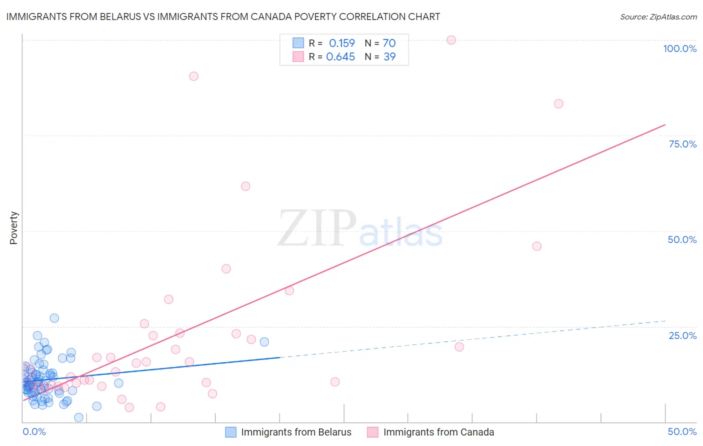 Immigrants from Belarus vs Immigrants from Canada Poverty